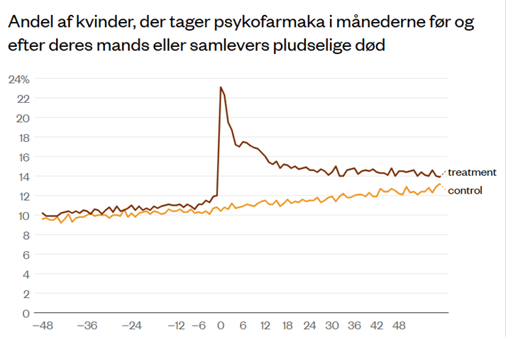 Percentage of women taking psychiatric medications in the months before and after the sudden death of their husbands or partners