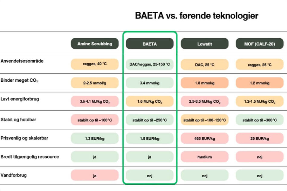 BEATA vs. leading technologies