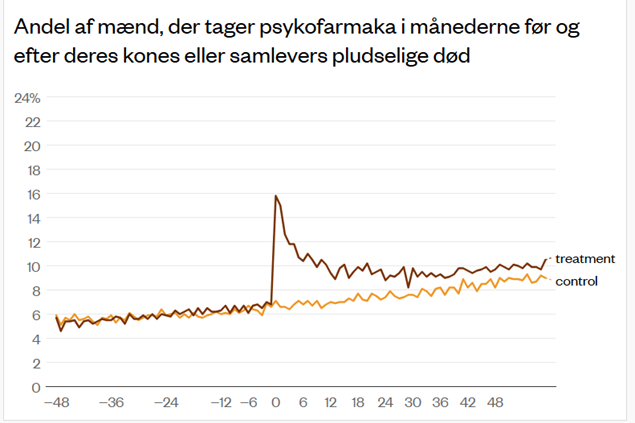 Percentage of men who take psychiatric medications in the months before and after the sudden death of their wife or partner