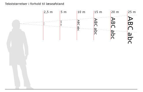 Billedet viser tekststørrelse i forhold til læseafstand på henholdsvis 2,5 meter, 5 meter, 10 meter, 15 meter, 20 meter og 25 meter